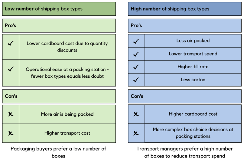 Choosing The Shipping Box Dimensions That Fit Your Order Profile